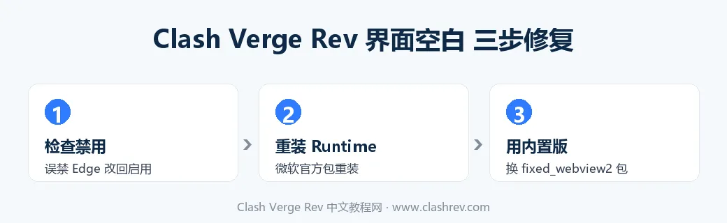 Clash Verge Rev 界面空白打不开 WebView2 三步修复流程