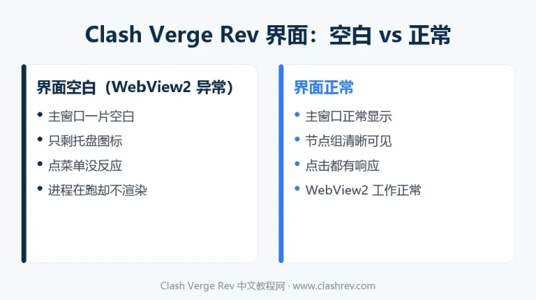 Clash Verge Rev 界面空白打不开与正常界面对比示意