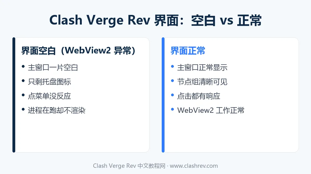 Clash Verge Rev 界面空白打不开与正常界面对比示意