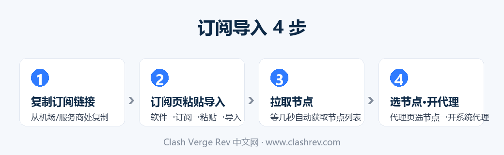Clash Verge Rev 订阅导入流程