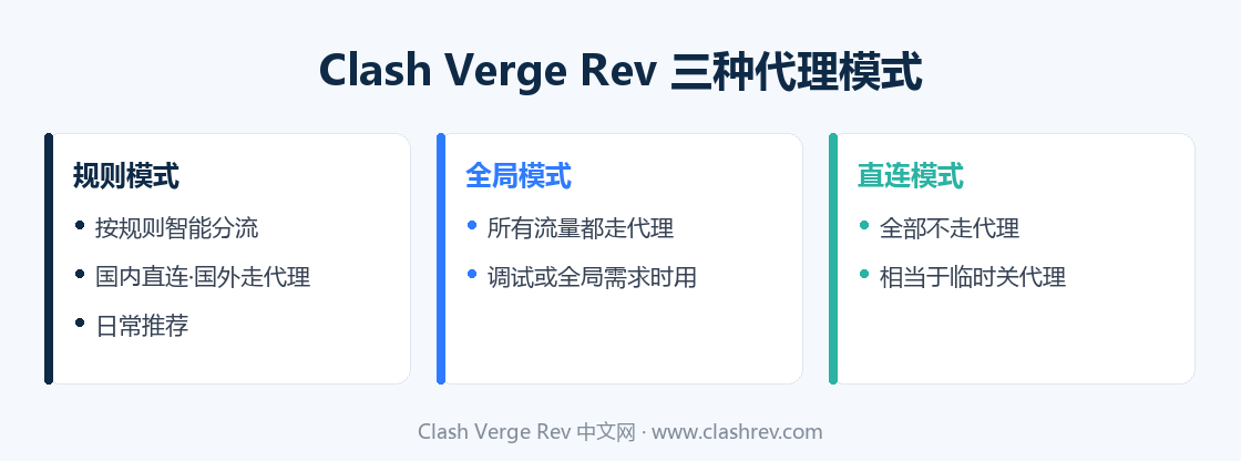 Clash Verge Rev 规则/全局/直连三种代理模式