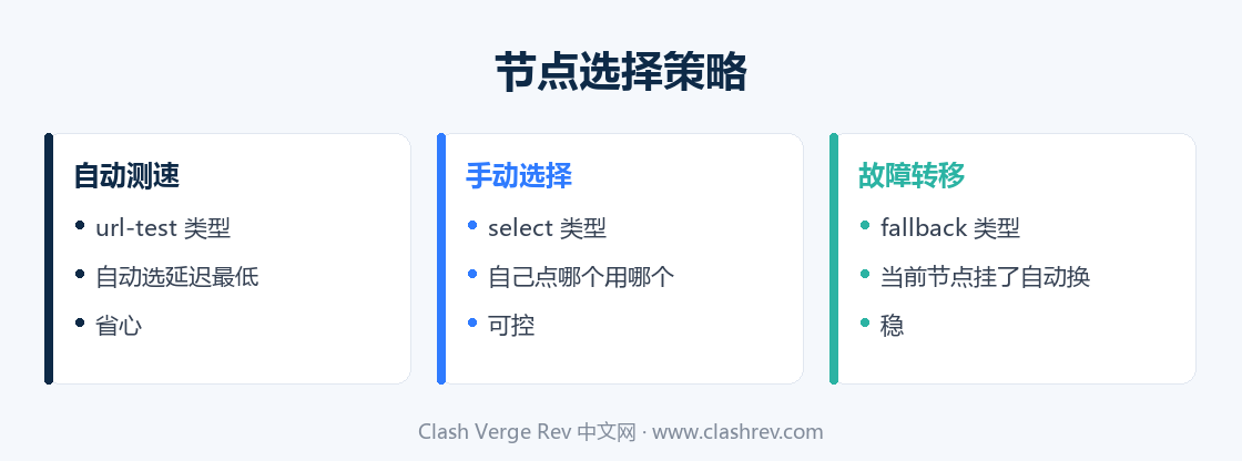 Clash Verge Rev 节点选择策略