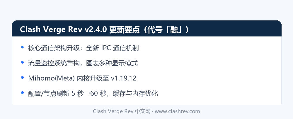 Clash Verge Rev v2.4.0 更新要点:全新 IPC 通信架构、流量监控重构、Mihomo v1.19.12