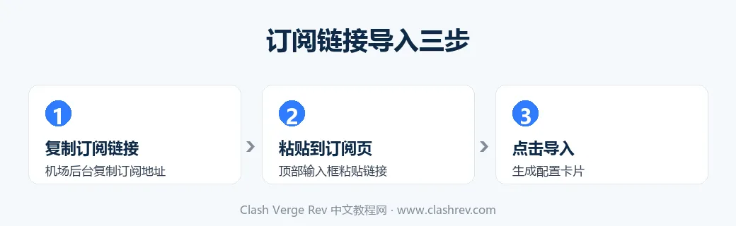 Clash Verge Rev 订阅链接导入三步：复制订阅链接、粘贴到订阅页、点击导入