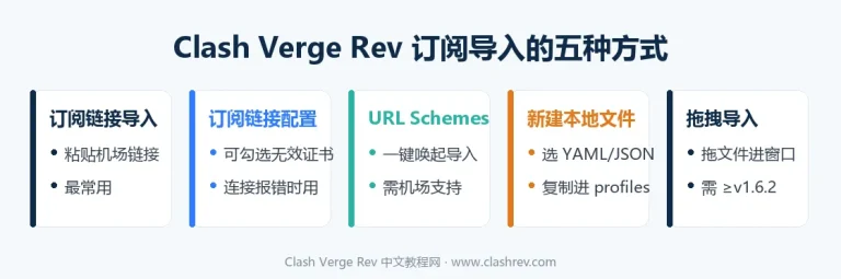 Clash Verge Rev 订阅导入的五种方式:订阅链接导入、订阅链接配置、URL Schemes、新建本地文件、拖拽导入