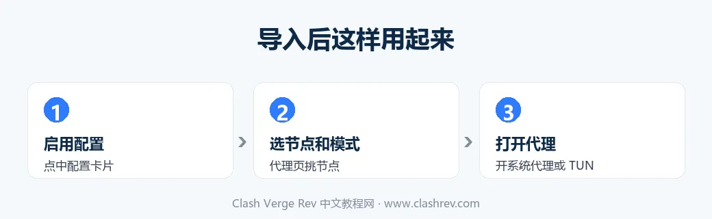 Clash Verge Rev 订阅导入后启用：点中配置卡片、代理页选节点、打开系统代理或 TUN