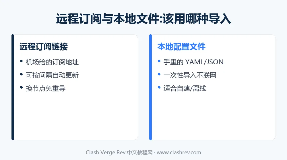 Clash Verge Rev 远程订阅链接与本地配置文件两种导入方式对比