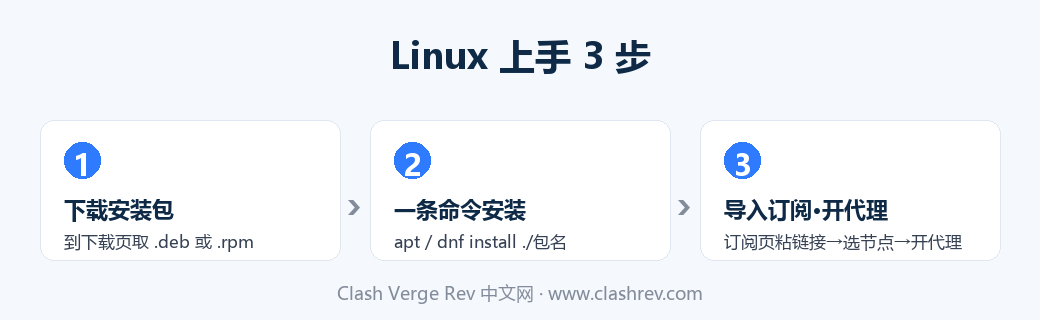 Linux 安装 Clash Verge Rev 三步流程