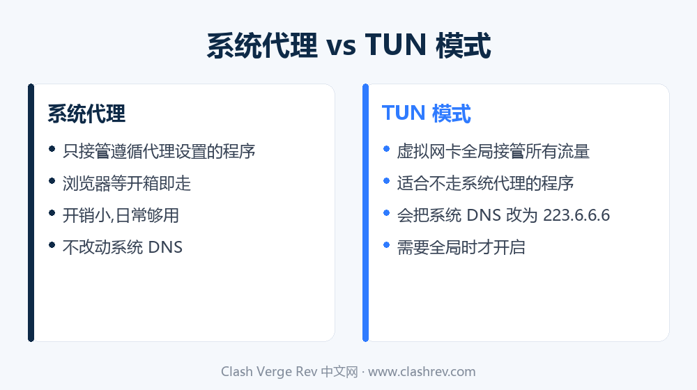 系统代理与 TUN 模式对比示意图