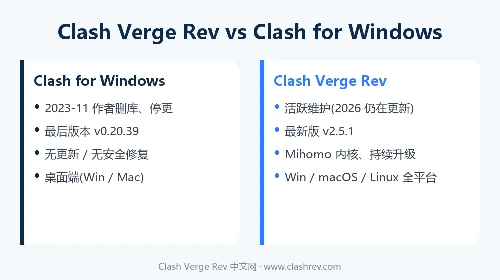 Clash Verge Rev 与 Clash for Windows 对比:维护状态、版本、平台、内核