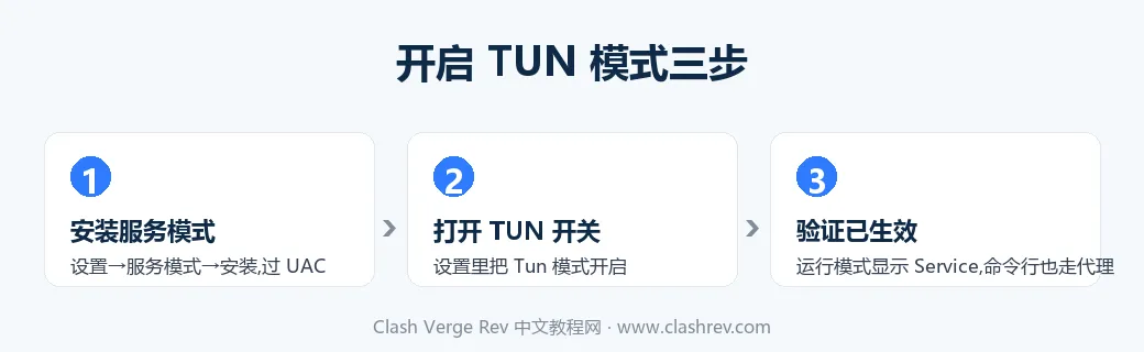 Clash Verge Rev 开启 TUN 模式三步:安装服务模式、打开 TUN 开关、验证生效