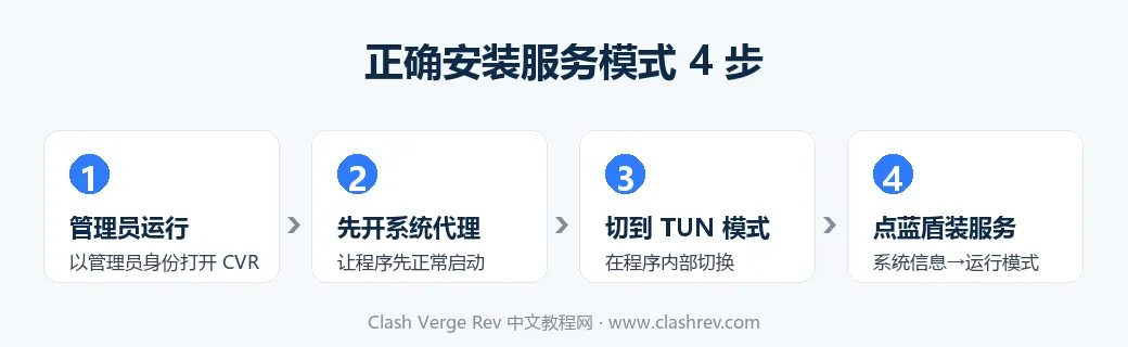 Clash Verge Rev 正确安装服务模式的四个步骤
