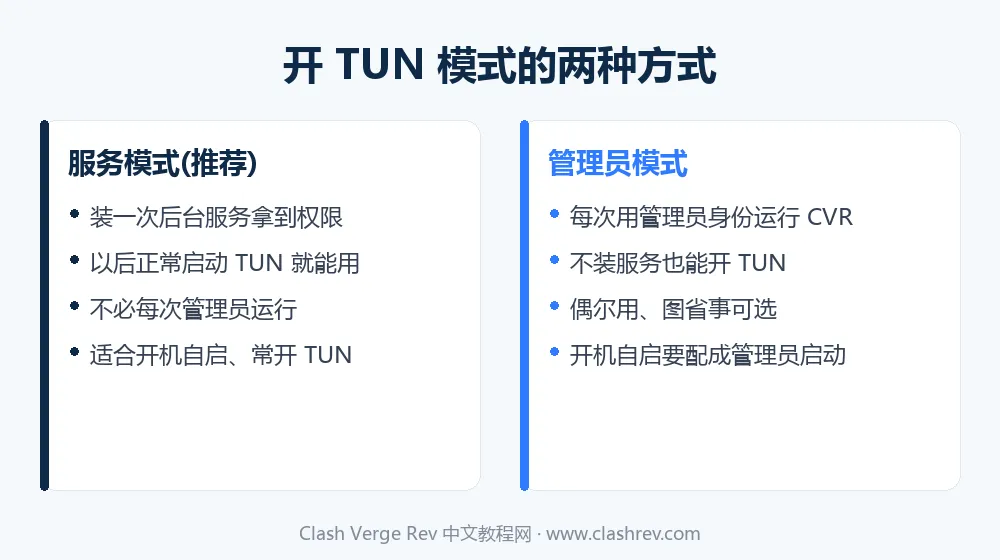 Clash Verge Rev 开 TUN 模式的两种方式对比:服务模式与管理员模式