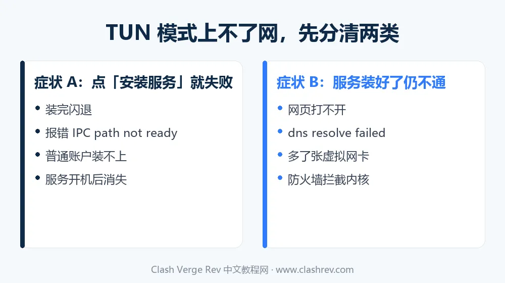 Clash Verge Rev TUN 模式无法上网的两类症状:安装服务失败与服务正常仍不通
