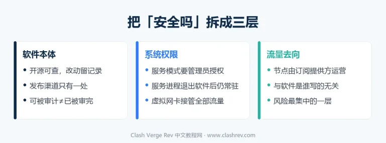Clash Verge Rev 安全吗要分成软件本体、系统权限、流量去向三层来看