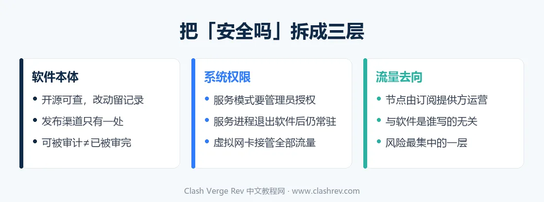 Clash Verge Rev 安全吗要分成软件本体、系统权限、流量去向三层来看