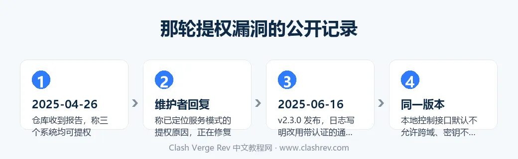 Clash Verge Rev 提权漏洞从报告到官方修复的时间线