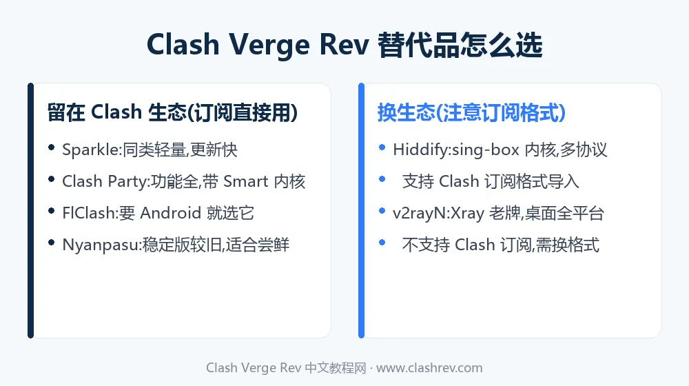 Clash Verge Rev 替代品选择:留在 Clash 阵营与换体系两条路线对比
