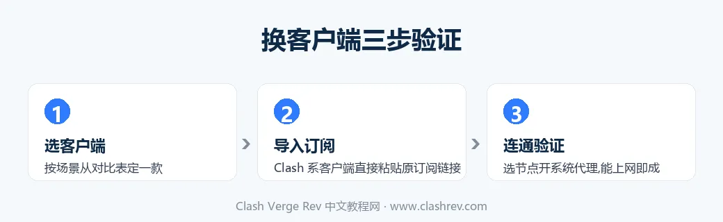从 Clash Verge Rev 换到替代客户端的三步流程:选客户端、导入订阅、连通验证