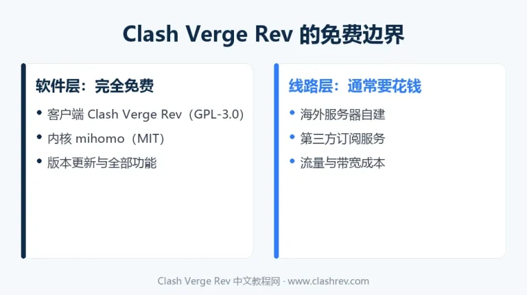 Clash Verge Rev 是免费的吗：软件与内核免费，节点线路与流量需另行付费