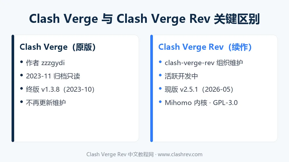 Clash Verge 原版与 Clash Verge Rev 续作的关键区别对比：归档状态、版本号与内核