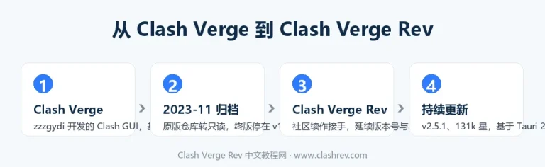 从 Clash Verge 到 Clash Verge Rev 的演进：原版 2023 年归档，社区续作接手维护