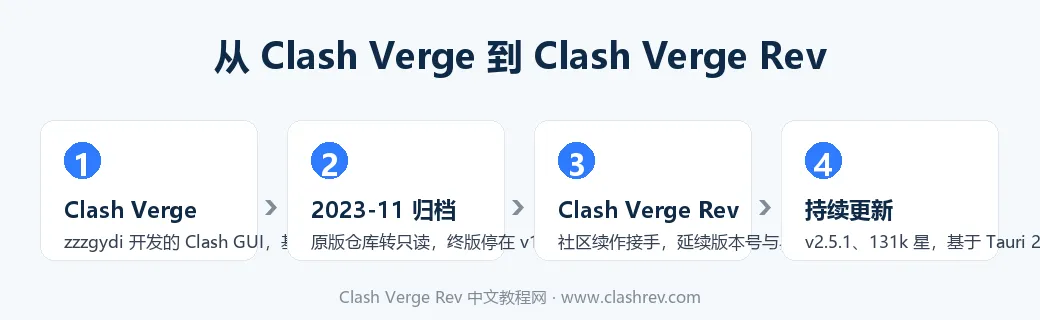 从 Clash Verge 到 Clash Verge Rev 的演进：原版 2023 年归档，社区续作接手维护