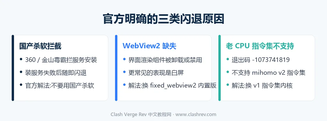 Clash Verge Rev 官方明确的三类闪退原因:国产杀软拦截、WebView2 缺失、老 CPU 指令集