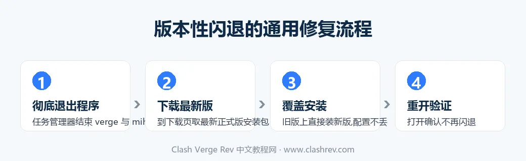 Clash Verge Rev 版本性闪退的通用修复流程:退出程序、下载最新版、覆盖安装、重开验证