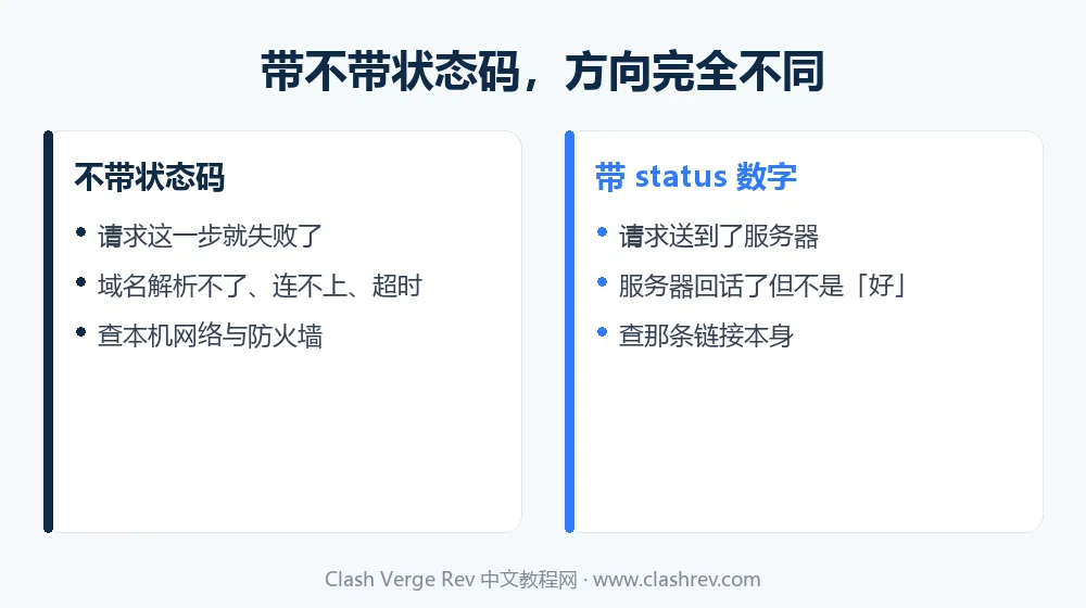 failed to fetch remote profile 带状态码与不带状态码的两种根因分界