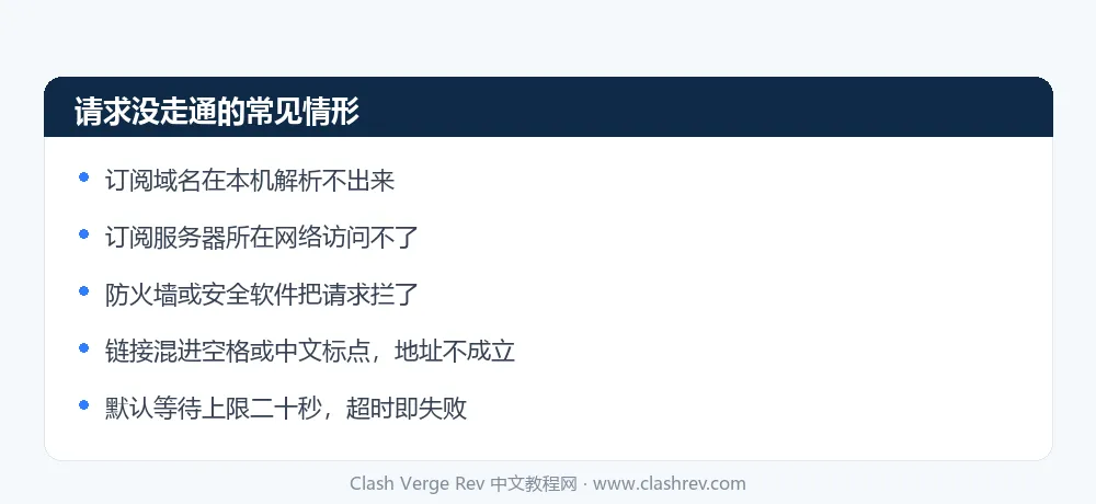 Clash Verge Rev 报 failed to fetch remote profile 不带状态码时的四种成因