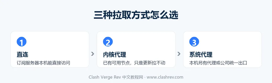 Clash Verge Rev 更新订阅时直连、内核代理、系统代理三种拉取方式的适用场景