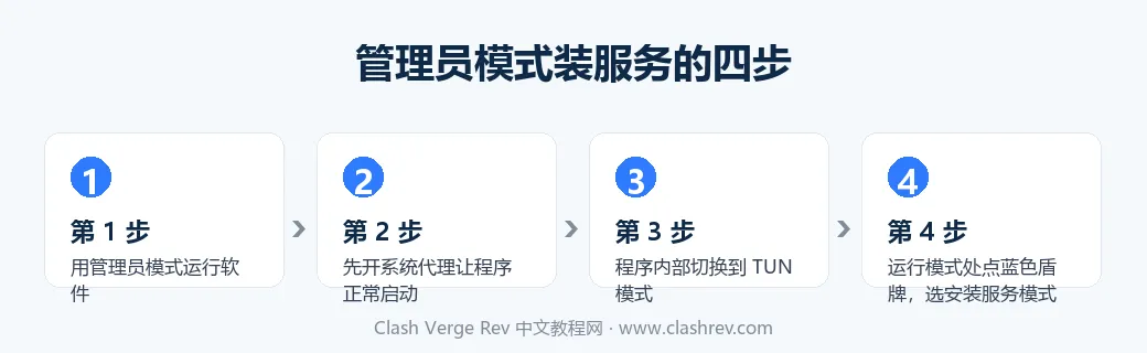 Clash Verge Rev 用管理员模式安装服务模式的四个步骤顺序