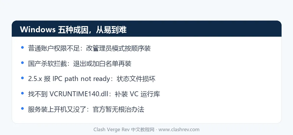 Clash Verge Rev 服务模式安装失败在 Windows 上的五种成因与排查顺序