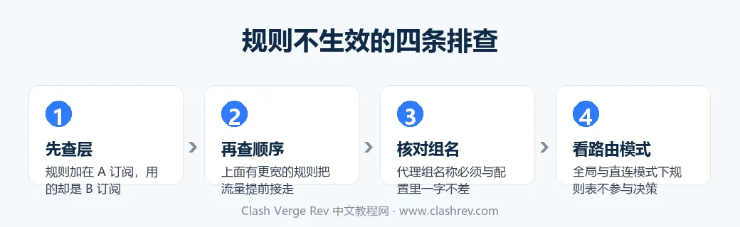 Clash Verge Rev 规则不生效时的四条排查顺序
