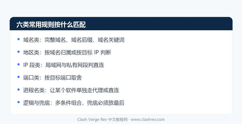 Clash Verge Rev 分流规则六类常用类型与各自的匹配依据