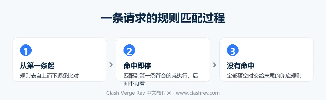 Clash Verge Rev 规则自上而下匹配、命中第一条即停止的过程