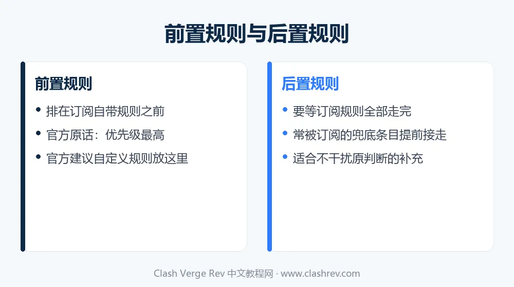 Clash Verge Rev 前置规则与后置规则相对订阅规则的位置