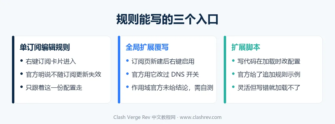 Clash Verge Rev 规则分流配置的三个入口与各自作用域