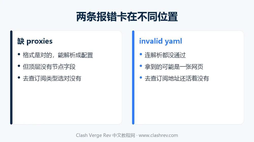 Clash Verge Rev 缺 proxies 与 invalid yaml 两条报错的成因区别