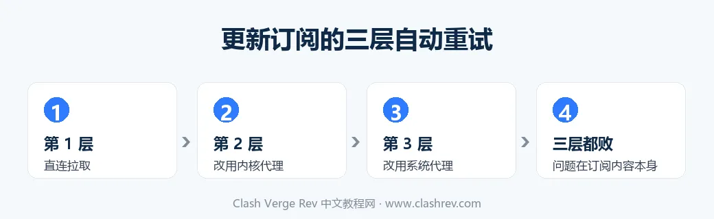 Clash Verge Rev 更新订阅时直连、内核代理、系统代理三层自动重试
