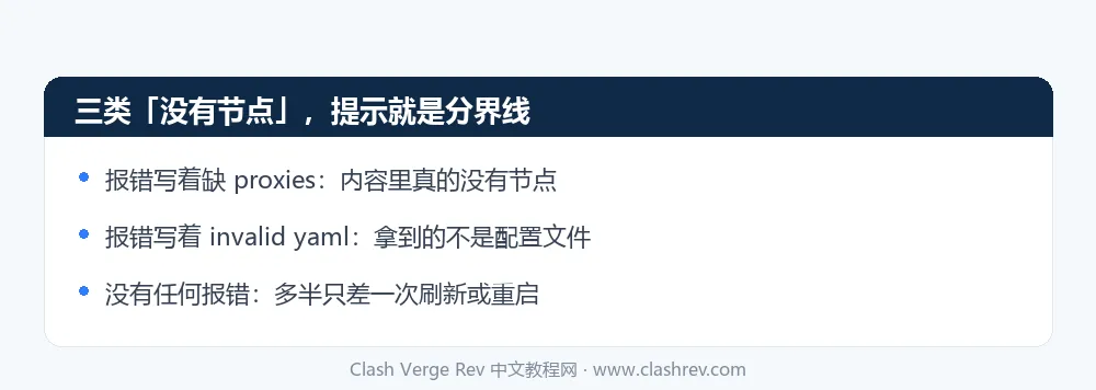 Clash Verge Rev 订阅没有节点的三类情形与各自分界线