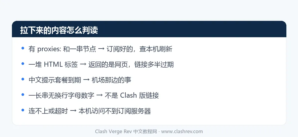 Clash Verge Rev 订阅返回内容的判读表：什么算正常配置什么算异常