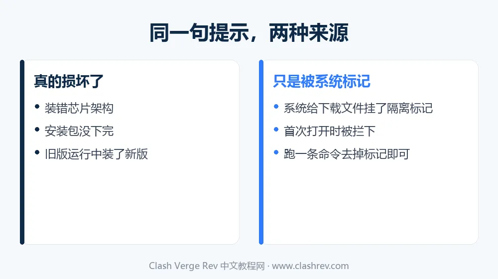 Clash Verge Rev Mac 已损坏无法打开的两种来源：真损坏与系统标记
