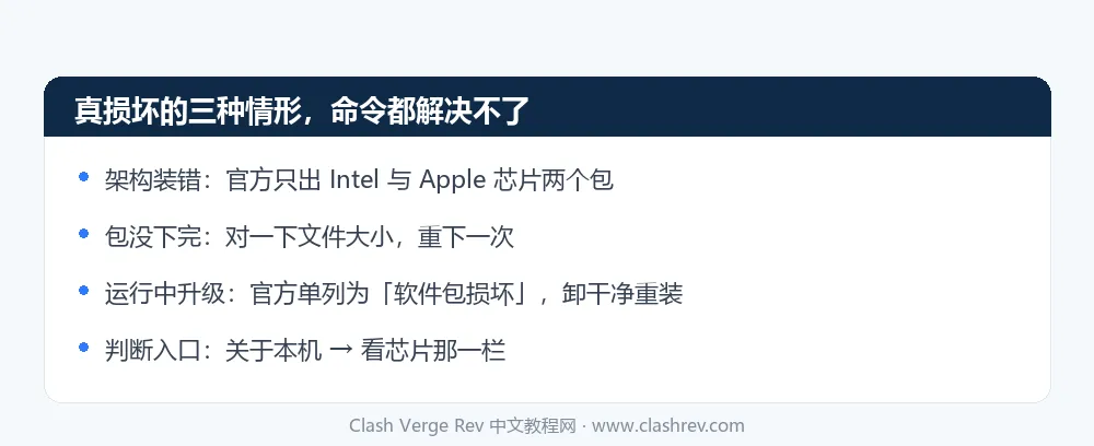 Clash Verge Rev Mac 真损坏的三种情形：架构装错、包没下完、运行中升级