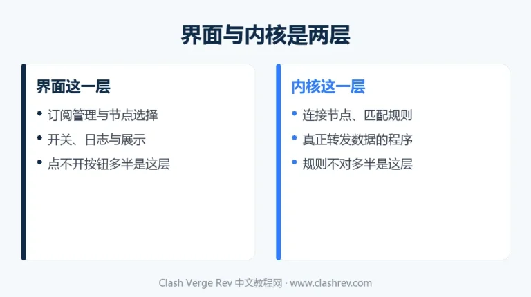 Clash Verge Rev 界面层与 mihomo 内核层的分工关系