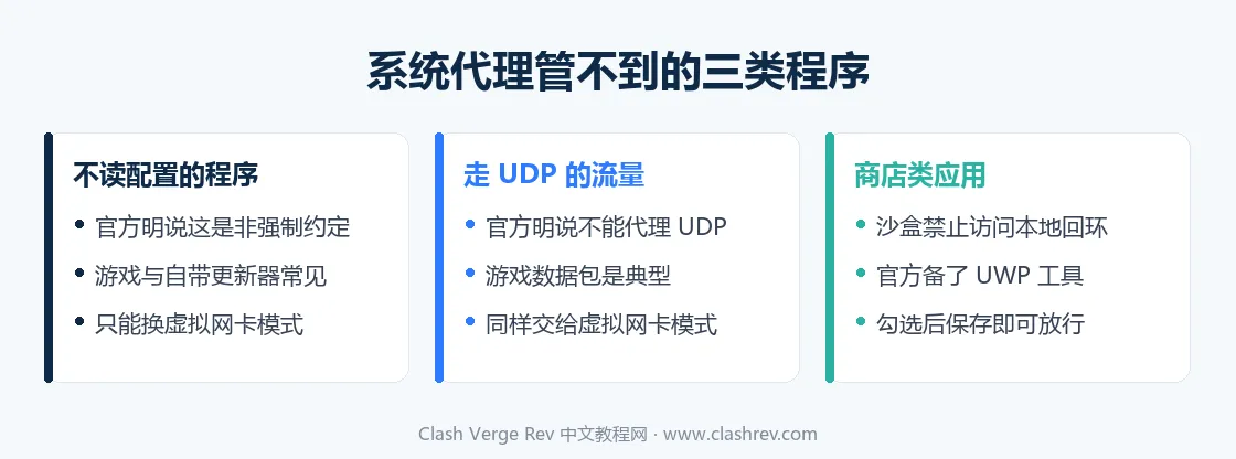 Clash Verge Rev 系统代理管不到的三类程序与各自的替代做法