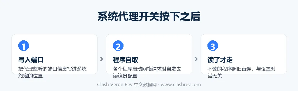 Clash Verge Rev 系统代理设置的工作机制:写入端口信息后由程序自行读取