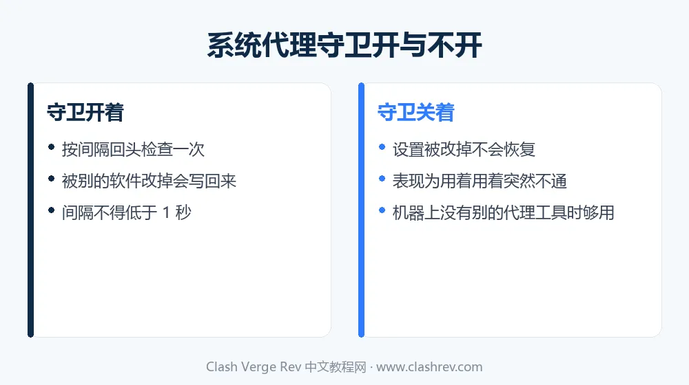 Clash Verge Rev 系统代理守卫开启前后的区别