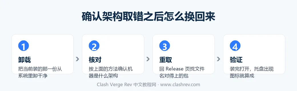 Clash Verge Rev 装错架构后卸载重装换成 arm64 版本的四个步骤